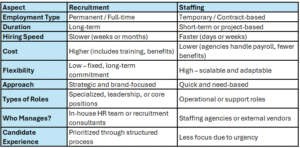 Difference between Recruitment and Staffing