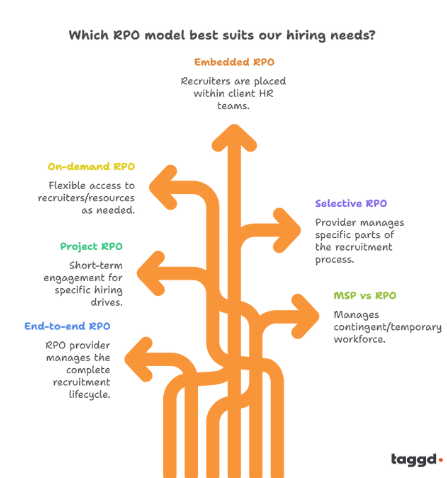 Types of RPO models