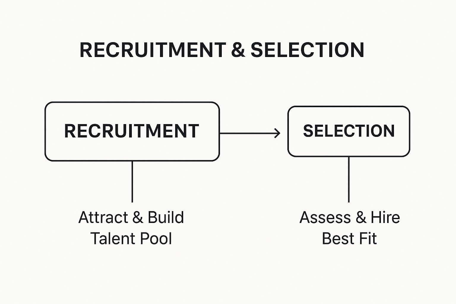 recruitment and selection