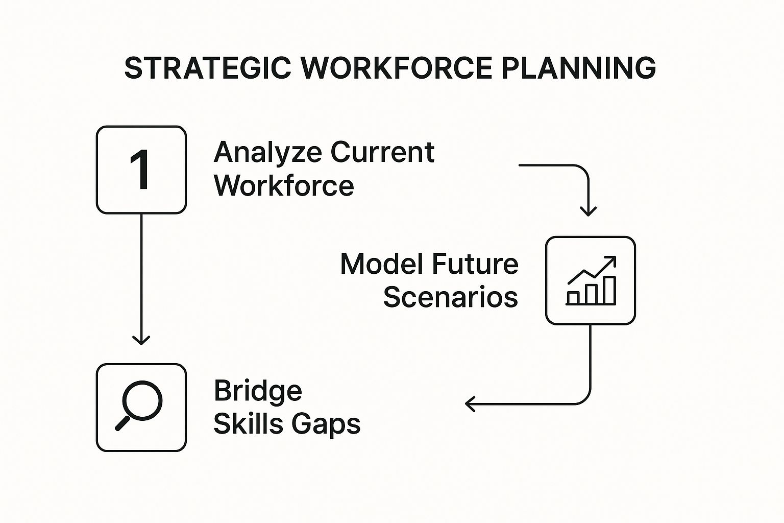 strategic workplace planning