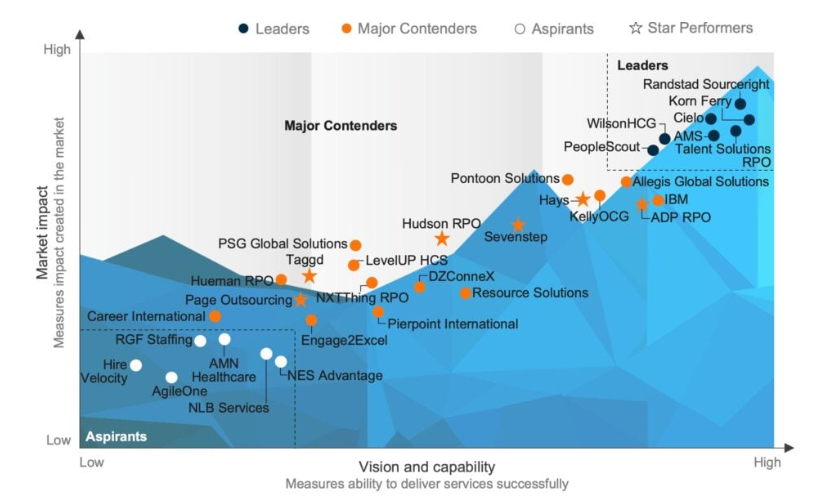 Taggd Recognized as Major Contender in Peak Matrix RPO Solutions