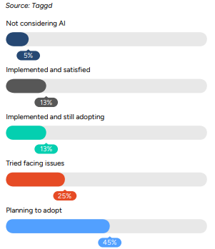 AI adoption trends among GCCs