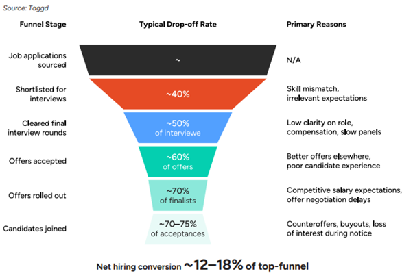 India's Leaky Funnel