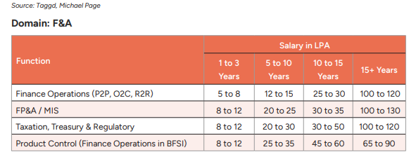 Salary Benchmarks for GCCs hiring trends in India