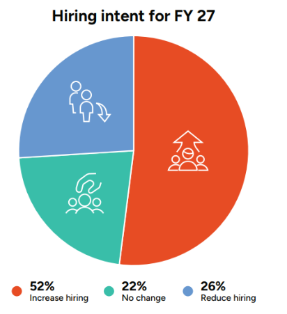 GCC hiring intent for FY 2027