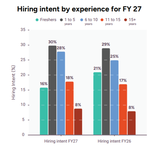 GCC hiring intent by experience