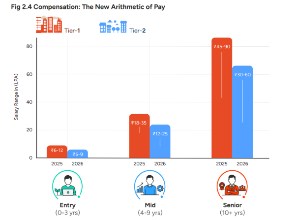 gcc salary trends