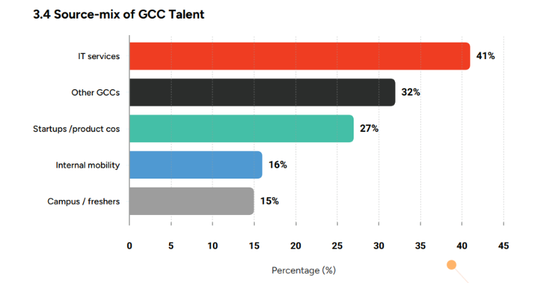 source mix of gcc talent