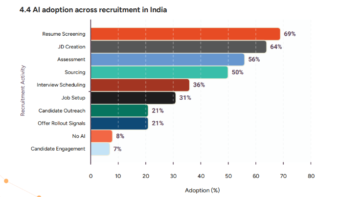 AI adoption by GCCs across recruitment workflow in India