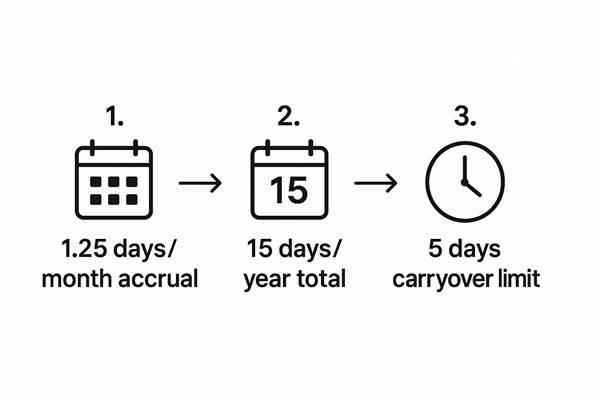 calculate accrued leave