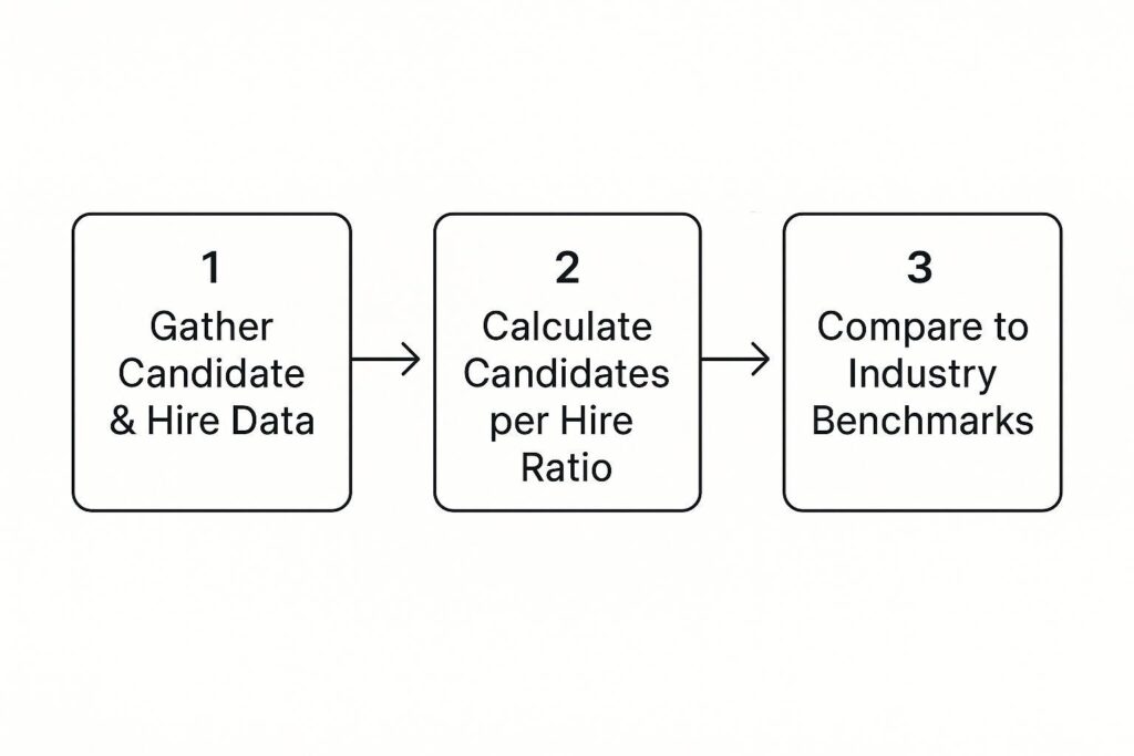 process for calculating candidates per hire