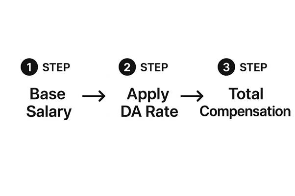  calculating Dearness Allowance