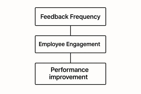 effective feedback framework for continuous feedback