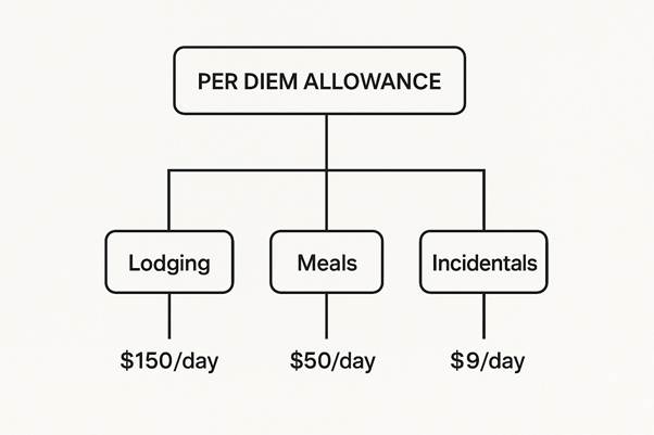 per diem allowance includes lodging, meals, and incidentals