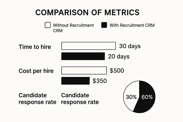 comparing recruitment metrics with recruitment CRM
