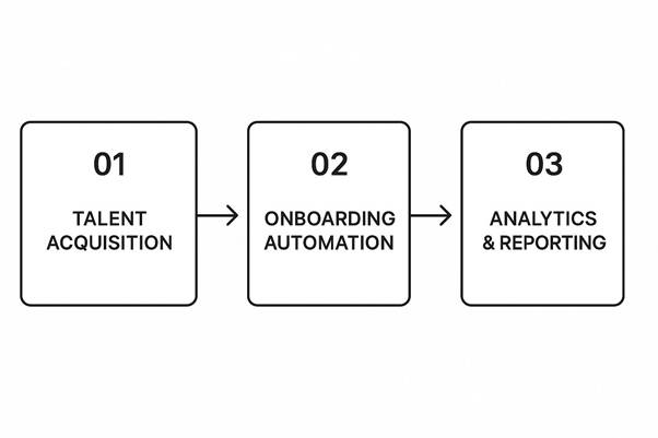 Talent Acquisition and Recruitment