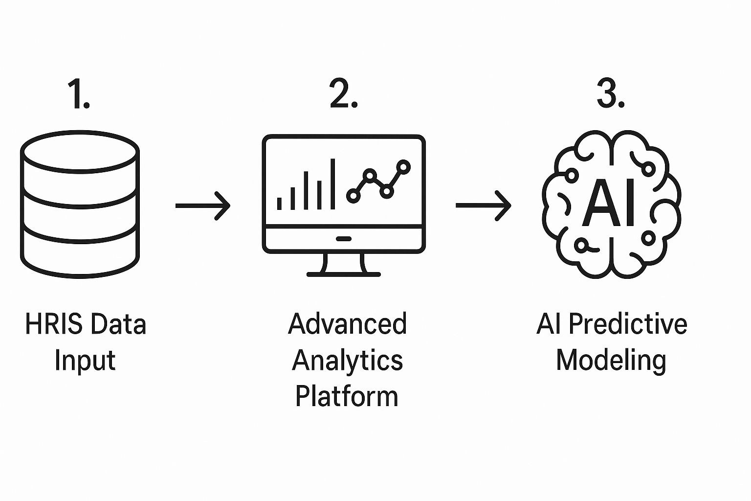 Process of Workforce Forecasting