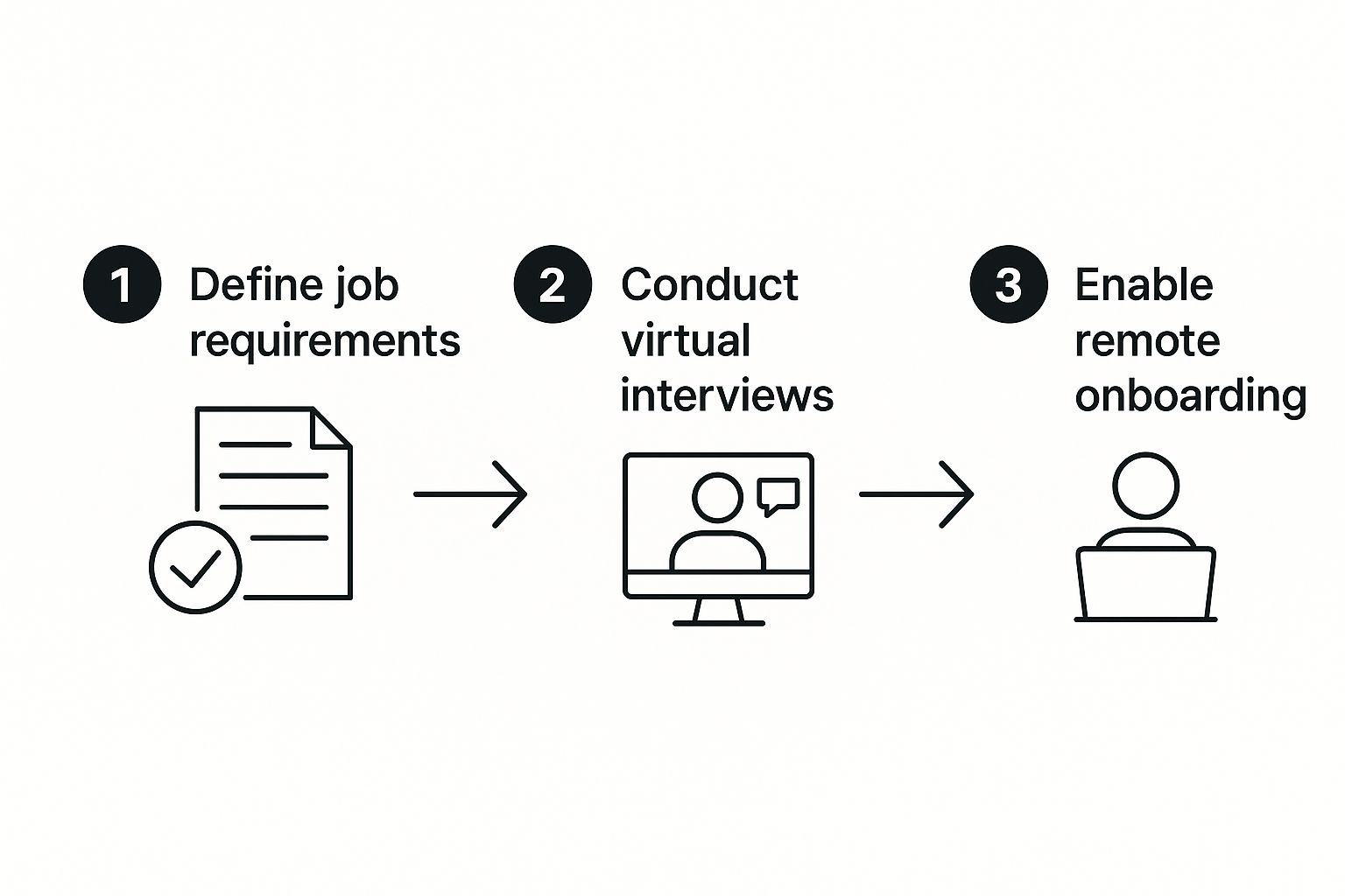 Remote Hiring Process