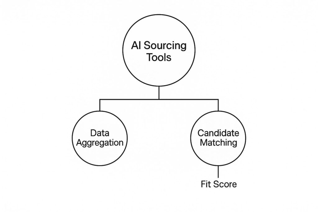 ai sourcing tool