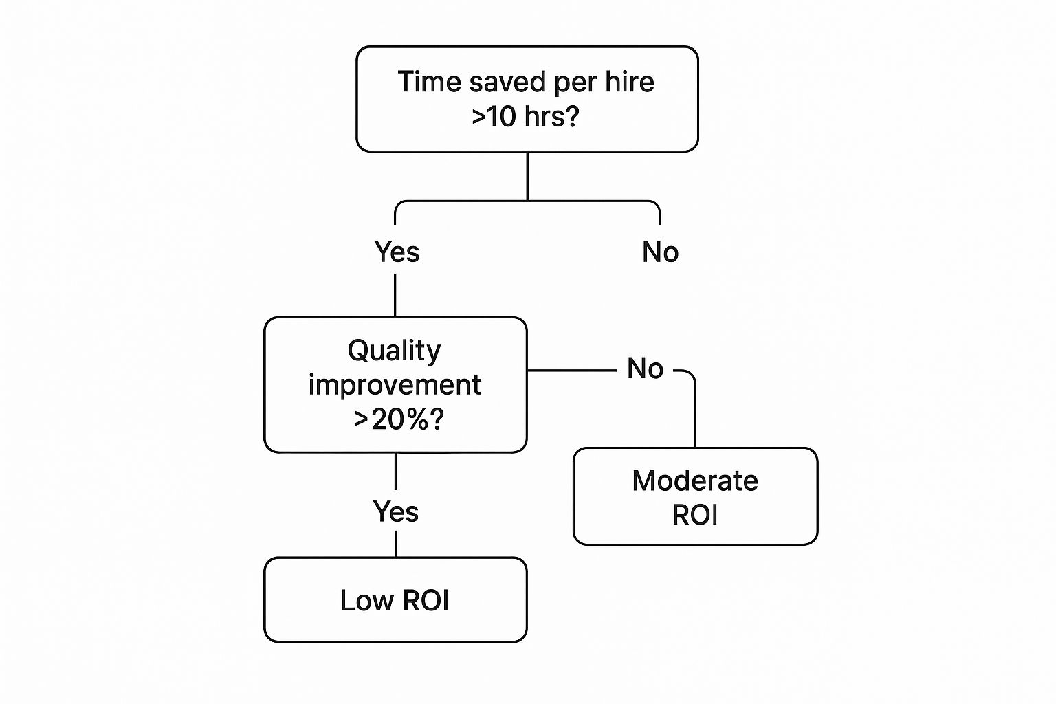 modern recruitment decision