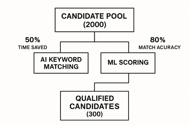 how AI recruitment platforms are useful