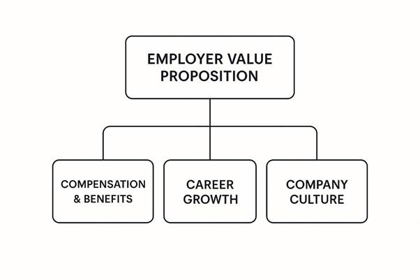 Pillars of Employer Value Proposition
