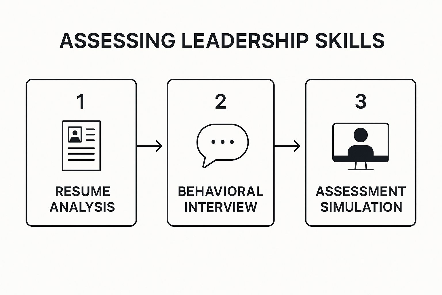 steps assessing leadership skills