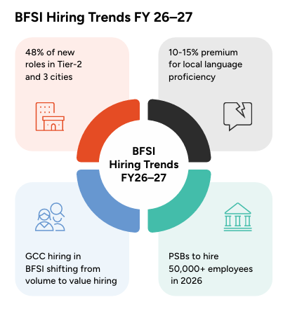 BFSI Hiring Trends 2026-27