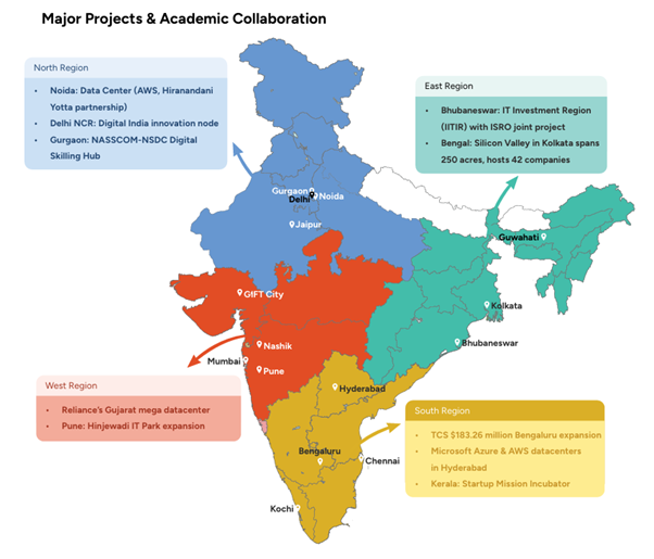 Major projects and academic collaboration in Information and Technology industry