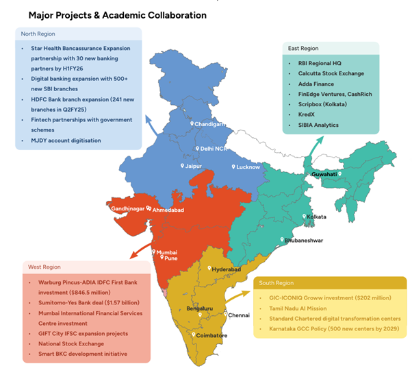 Major projects and academic collaborations in BFSI industry.