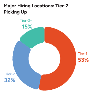 Tier 2 and Tier 3 cities are emerging as major hiring locations in 2026