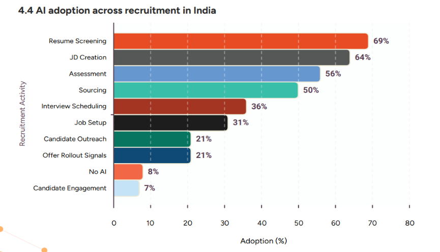 AI adoption across recruitment in India