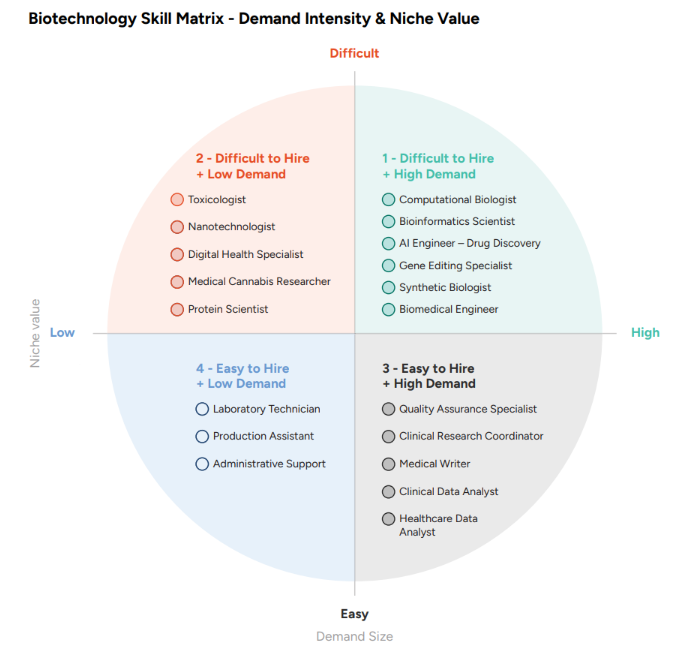 Biotechnology Skills Matrix