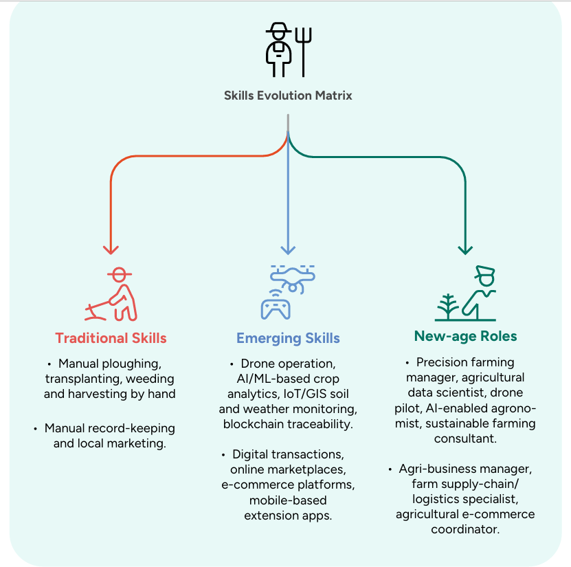 Blockchain technology is becoming a critical emerging skill in agriculture.