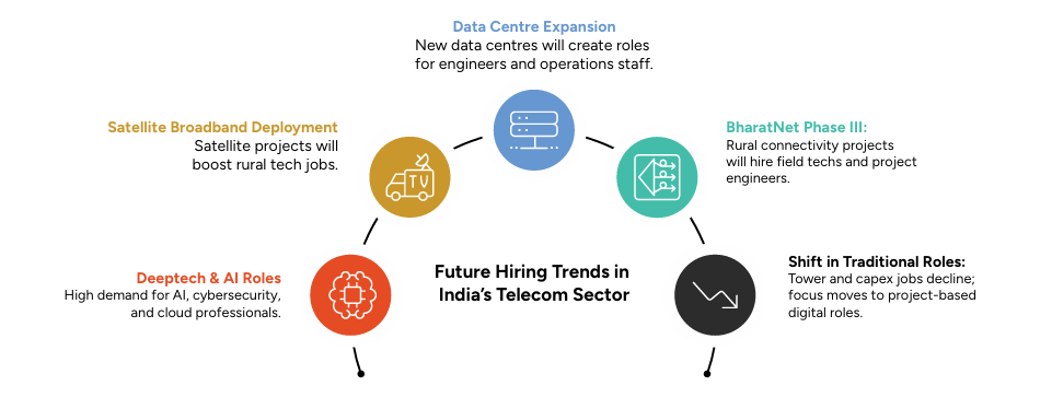 Cybersecurity is one of the most in-demand skills in 2026, especially in sectors like telecom, IT, automotive, BFSI, and manufacturing.