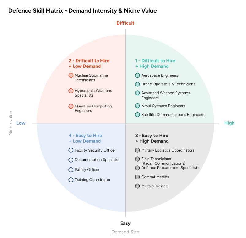 Defence Skills Matrix