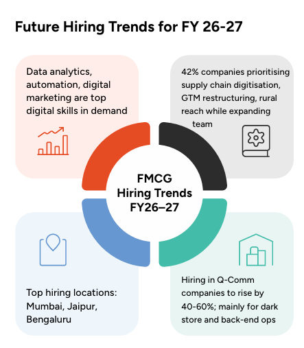 Digital Marketing is one of the most in-demand roles for FMCG industry