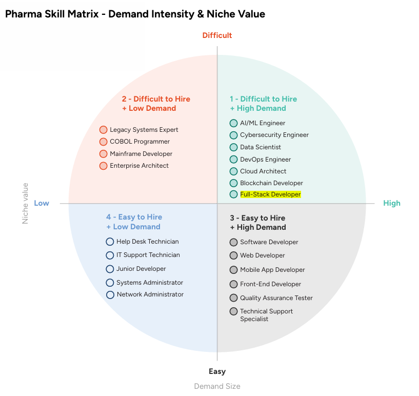 Full-stack development continues to be one of the top skills in demand in 2026.
