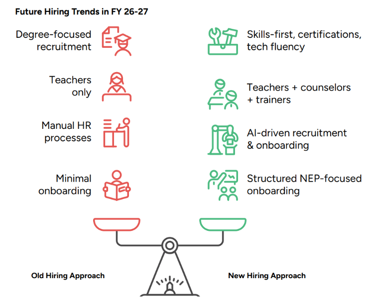 Future EdTech Hiring Trends for FY 2026-27