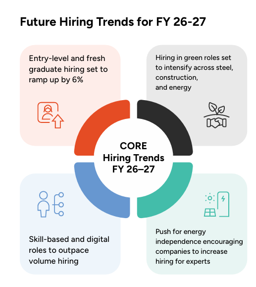 Future hiring trends in core and energy sector