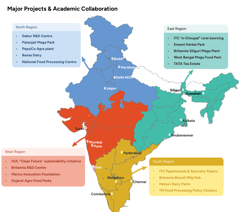 Major Companies and Projects in FMCG industry