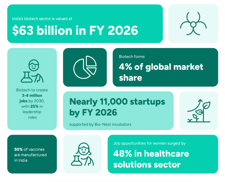 Overview of Biotechnology sector