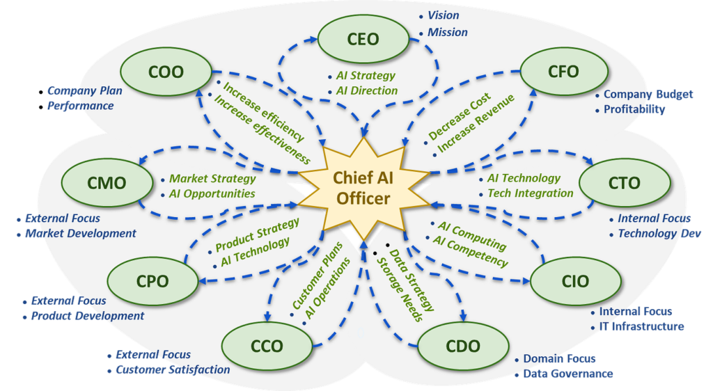 chief ai officer