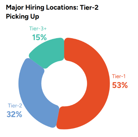 Tier-2 and Tier-3 are quickly evolving as the new regional talent pools