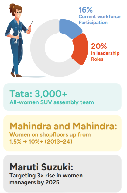 Illustration showing gender diversity progress in India’s automotive sector, highlighting 16% current women workforce participation and 20% women in leadership roles, alongside examples from Tata’s 3,000+ all-women SUV assembly team, Mahindra & Mahindra’s increase in women on shop floors from 1.5% to over 10%, and Maruti Suzuki’s goal to triple women managers by 2025.