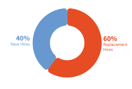 Chart illustrating India’s 2026 hiring mix, where replacement hiring makes up 60% of total roles and new job creation accounts for 40%.