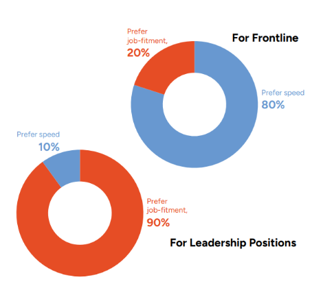 Visual showing hiring priorities by role level: 80% of hiring leaders prioritize speed over job-fit for frontline roles, while 90% prioritize job-fit over speed for senior leadership roles- highlighting a split hiring strategy and its hidden long-term costs.
