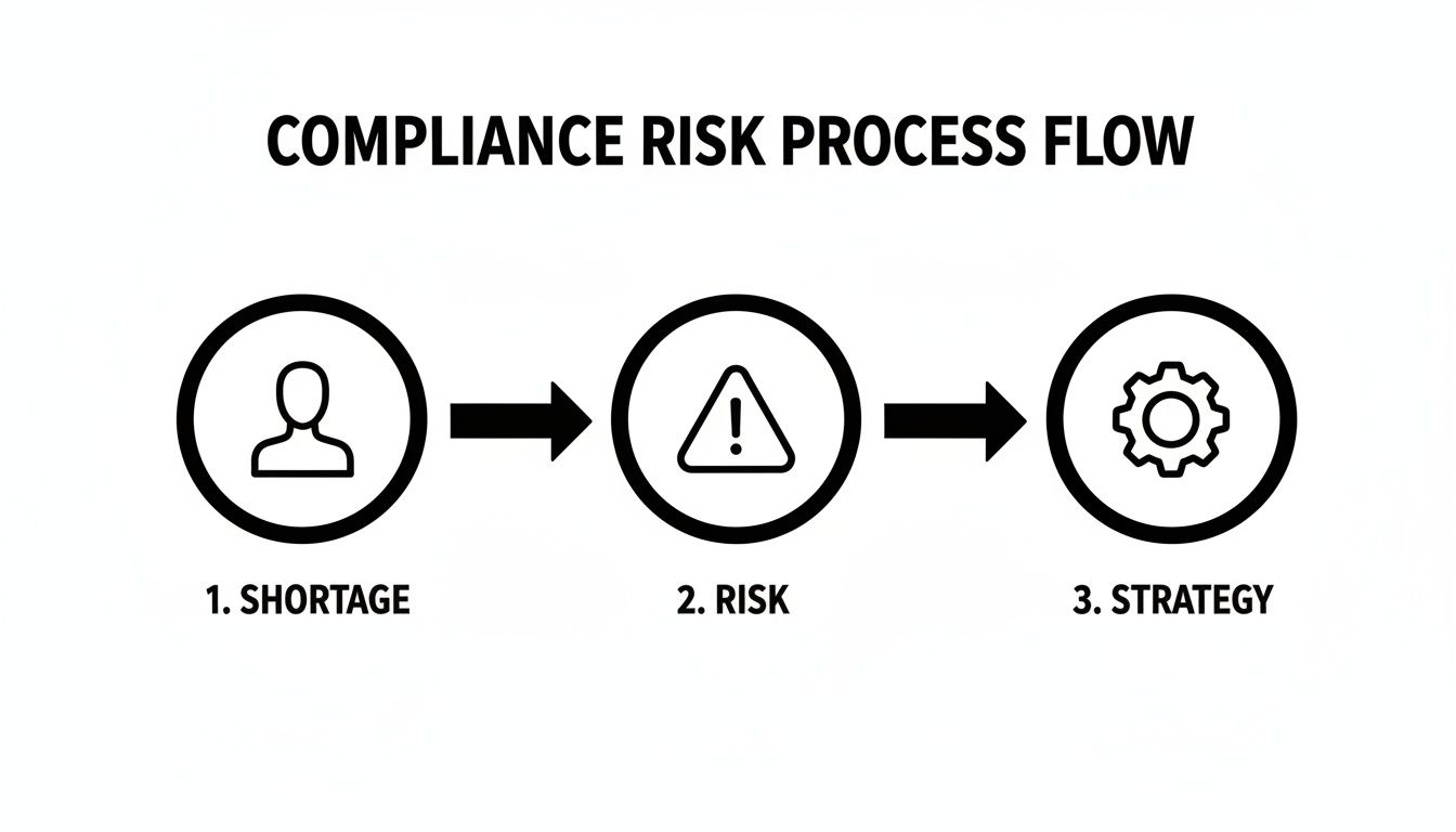 compliance and regulatory talent shortages