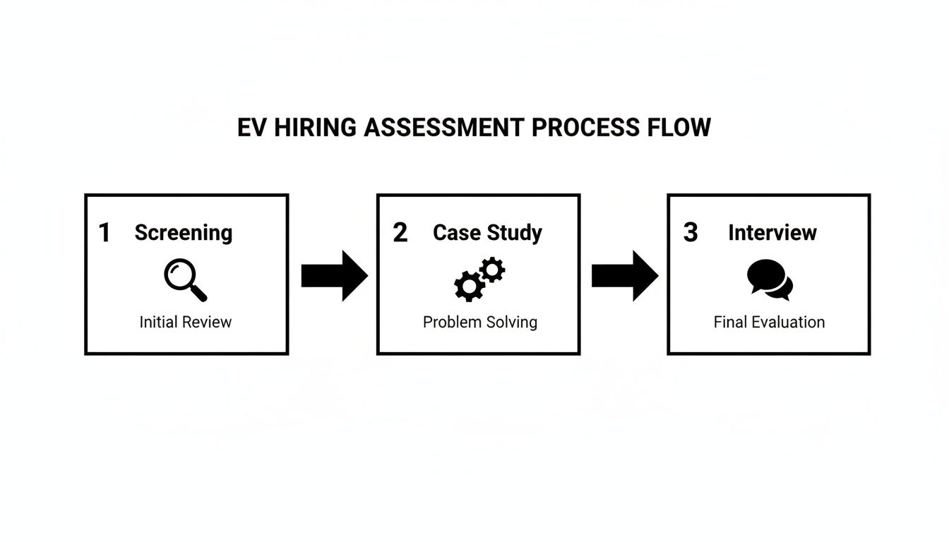 hiring for ev roles