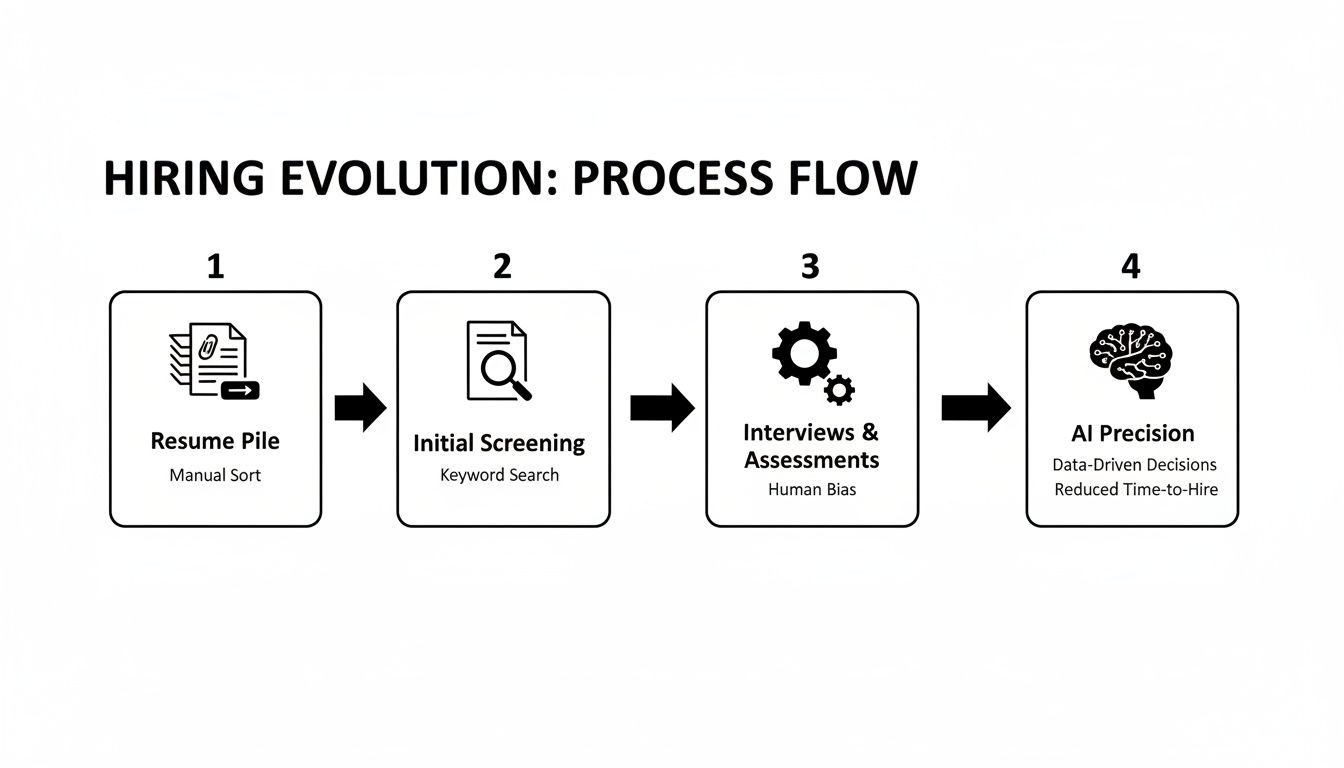 technology hiring models